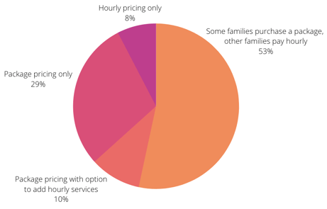 Pricing models pie chart