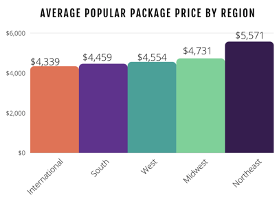 Average IEC package rates by region