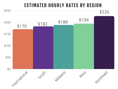 Average IEC hourly rates by region