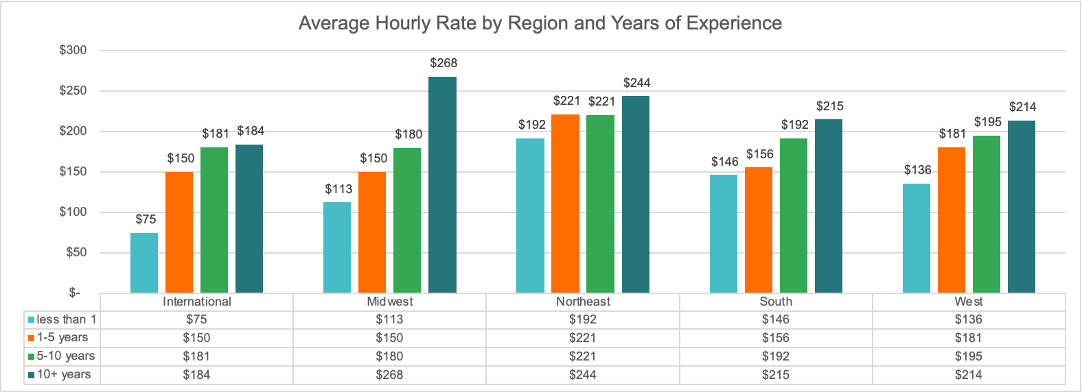 Average IEC hourly rates by region and years experience