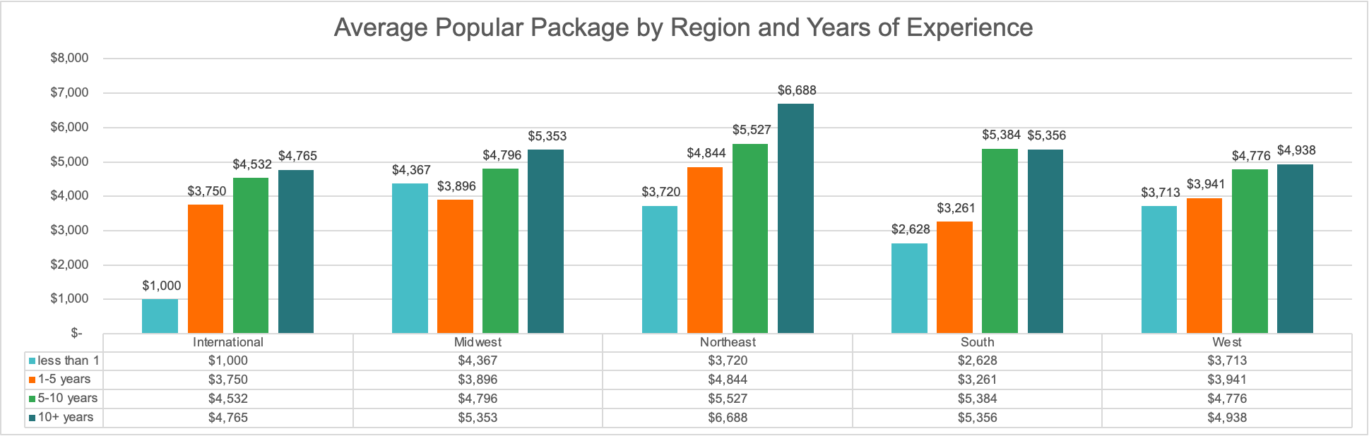 Average IEC package rates by region and years experience